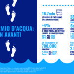 Gli italiani risparmiano l’equivalente di 2.500 piscine olimpiche